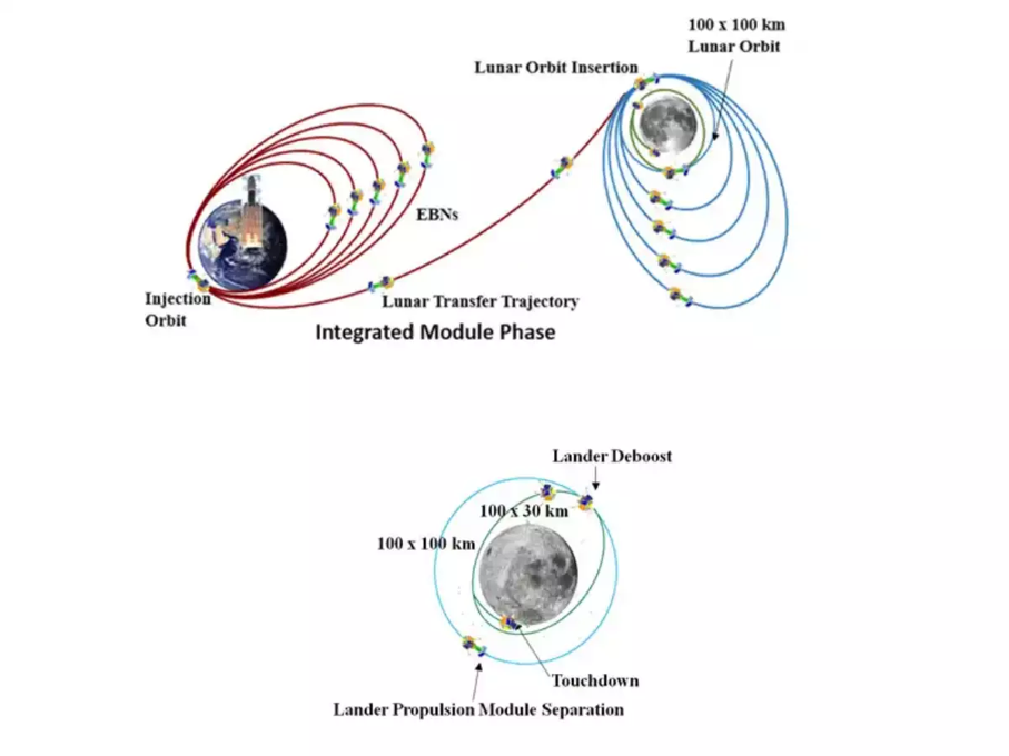 Chandrayaan 3 - Route Map
