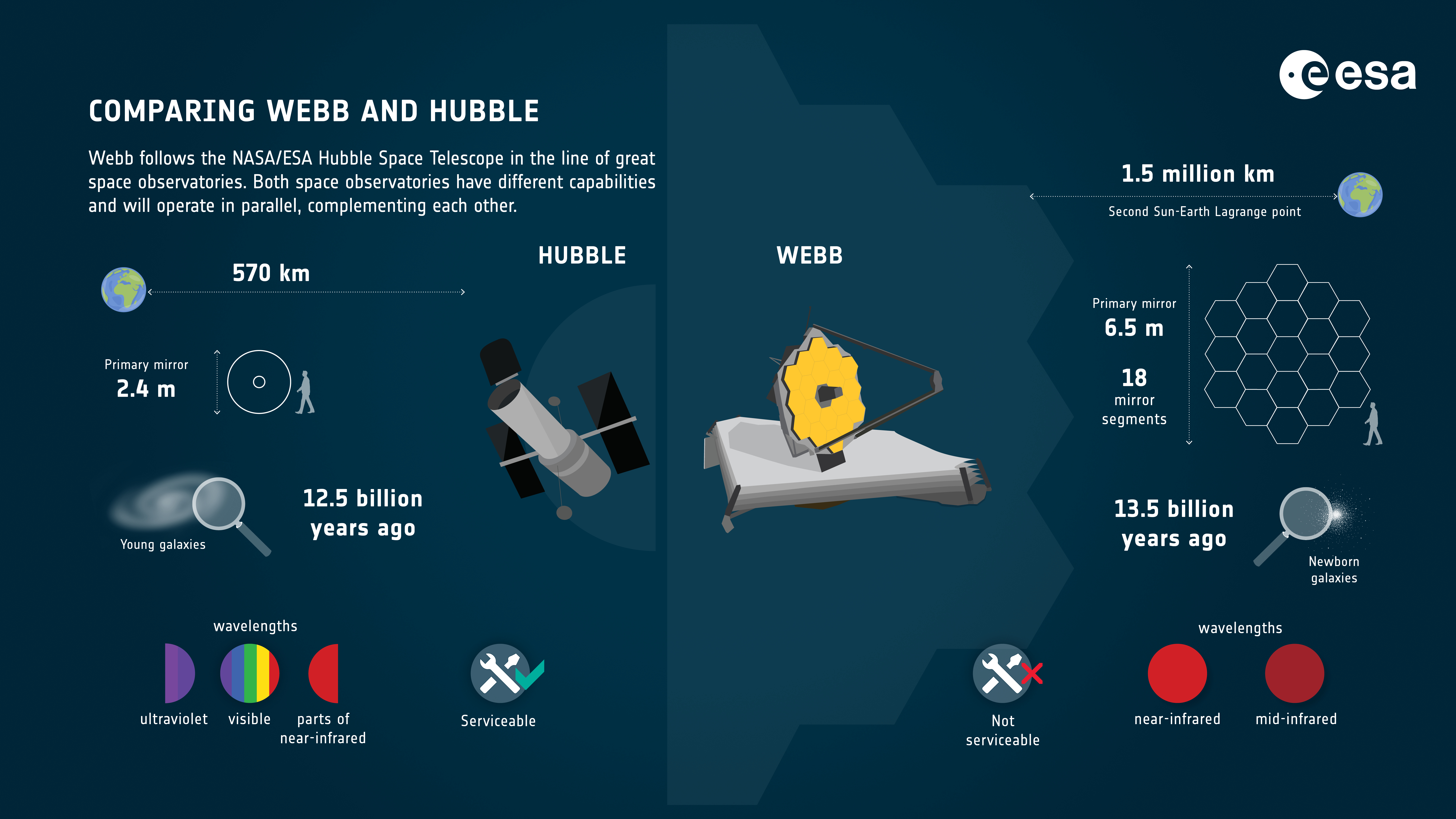 Hubble vs Webb - a Comparison (courtesy ESA)