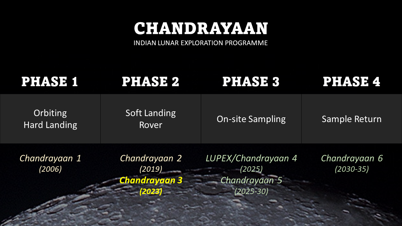 Mission Map - Indian Lunar Exploration Mission